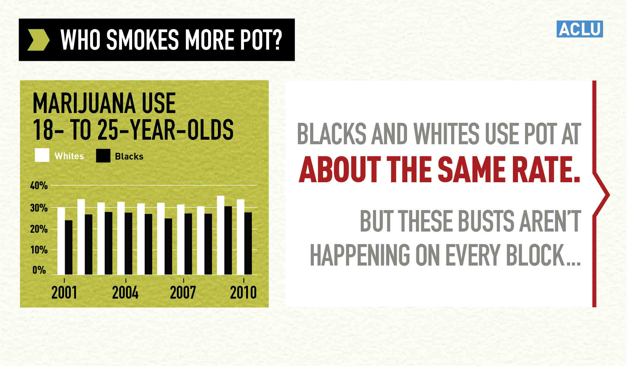 Black and white people smoke about the same amount of pot but aren't arrested at similar rates