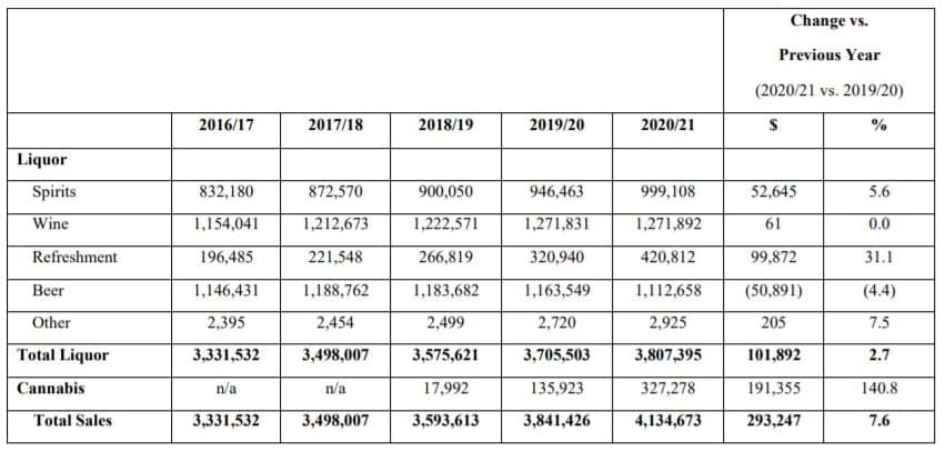 Annual cannabis sales up 141% in BC - sales by year