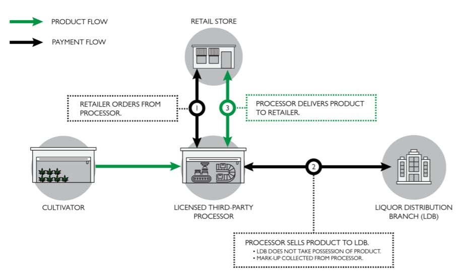 BC direct-to-retail cannabis distribution slated for fall 2022 - sample supply chain
