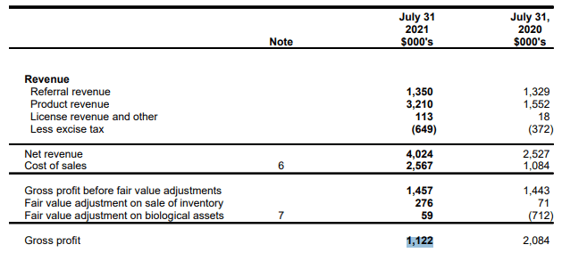 Canada House Q1 Revenues chart