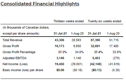 Fire and Flower's consolidated financial highlights