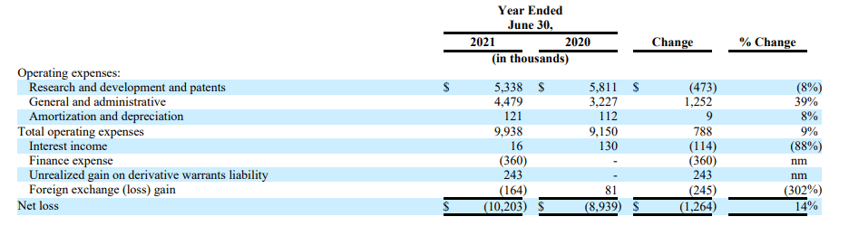Chart breaking down InMed's net losses for 2021 fiscal year