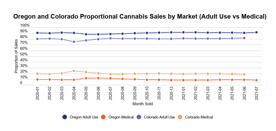 Mature US state medical cannabis markets stabilize at 10–20% of total sales - Headset - mature markets