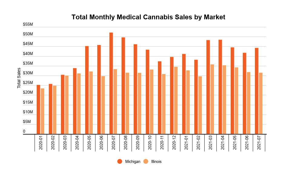 Mature US state medical cannabis markets stabilize at 10–20% of total sales - monthly medical sales