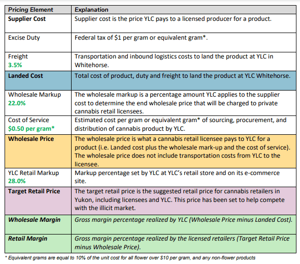 Chart breaking down Yukon Liquor Corporation's cannabis pricing