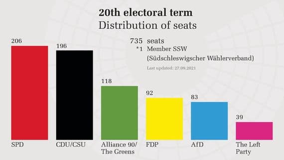 Seat calculation of Bundestag