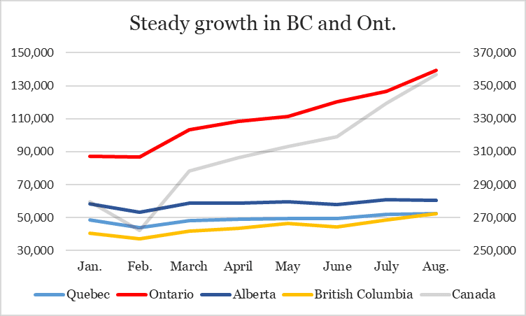 BC beats Quebec in weed retail for first time — August sales hit $357M - chart