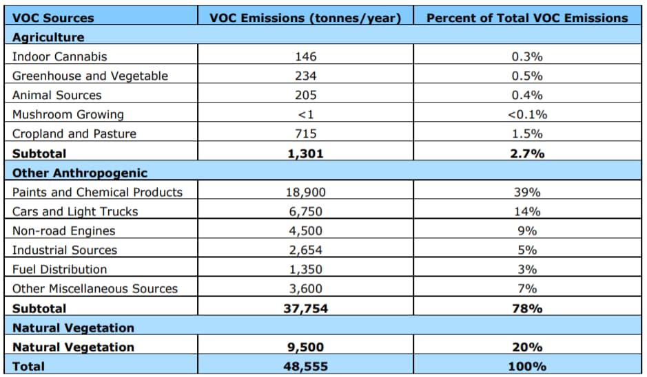 Metro Vancouver pot producers concerned over 'ill-considered' draft emission regulations - chart