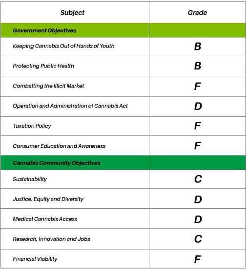 Cannabis legalization report card