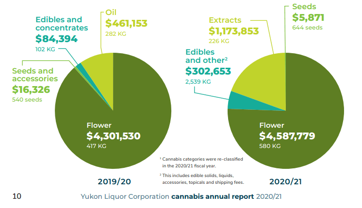 Yukon cannabis sales by category