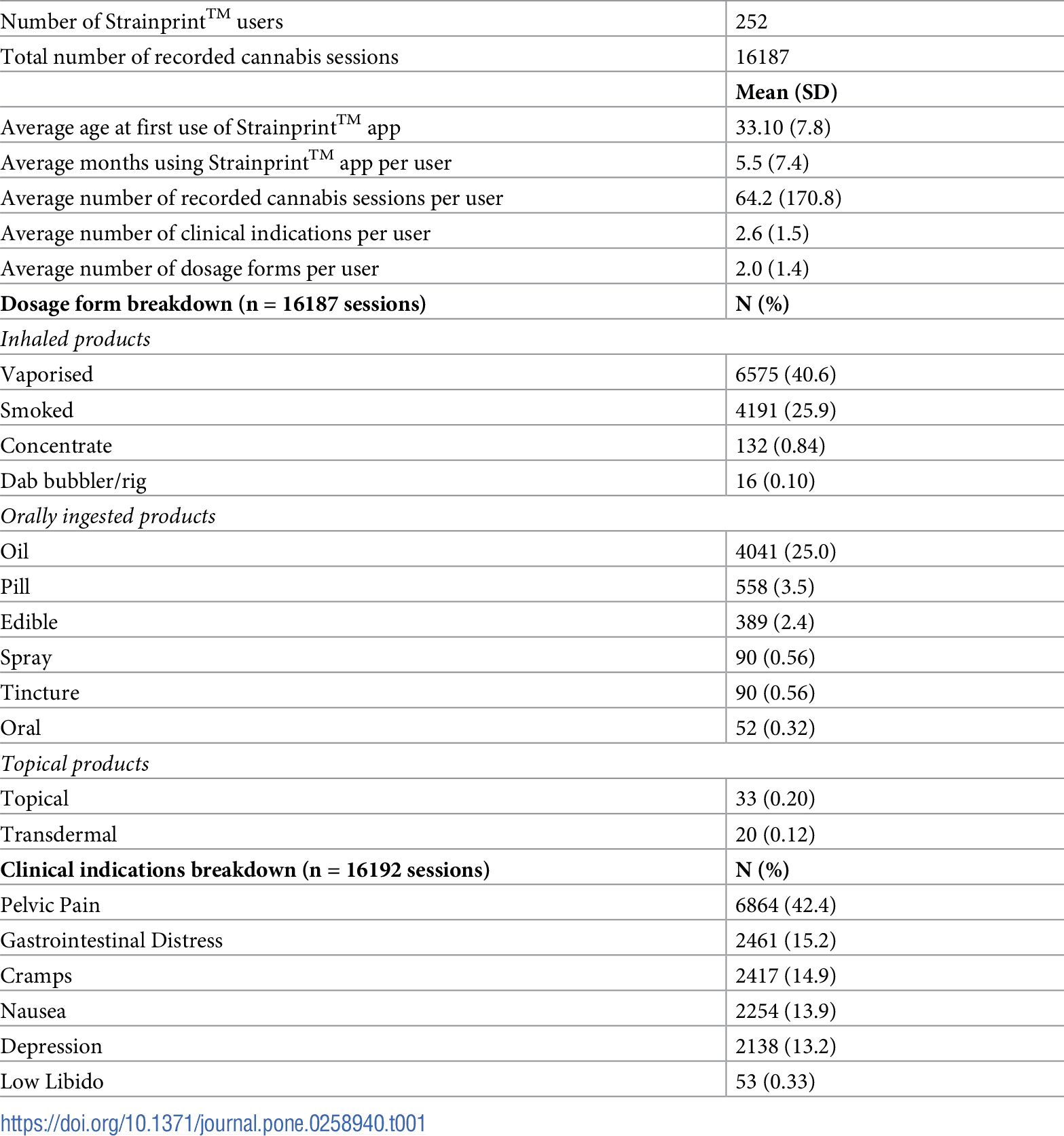 Effects of cannabis ingestion on endometriosis-associated pelvic pain and related symptoms chart