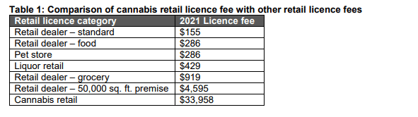 Chart showing comparison of licensing fees starting at $155 with cannabis the highest
