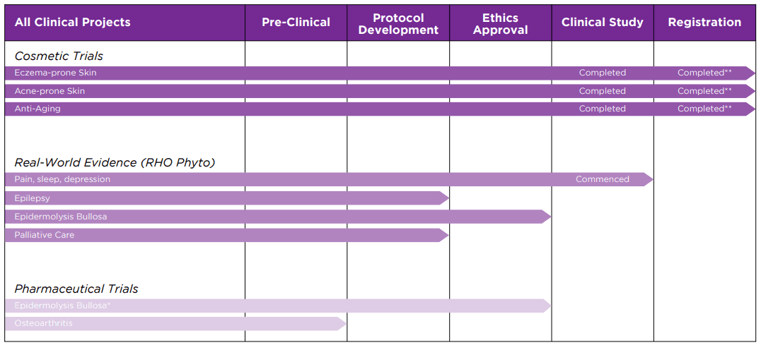 Chart showing progress of Avicanna clinical projects