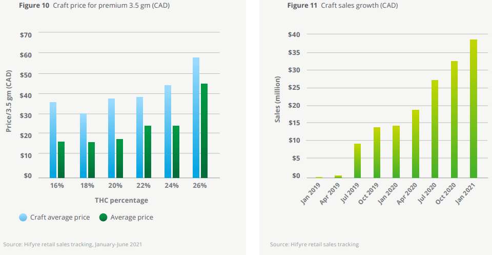 Canada craft cannabis prices and growth
