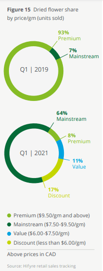 Canadian cannabis prices 2019 vs 2021
