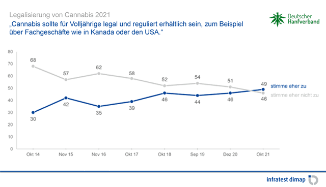German Hemp Association legalization survey