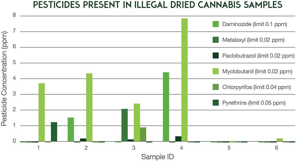 Chart of pesticide levels in illicit dried cannabis