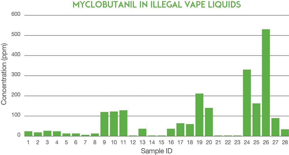 Chart of myclobutanil levels in illicit cannabis vapes