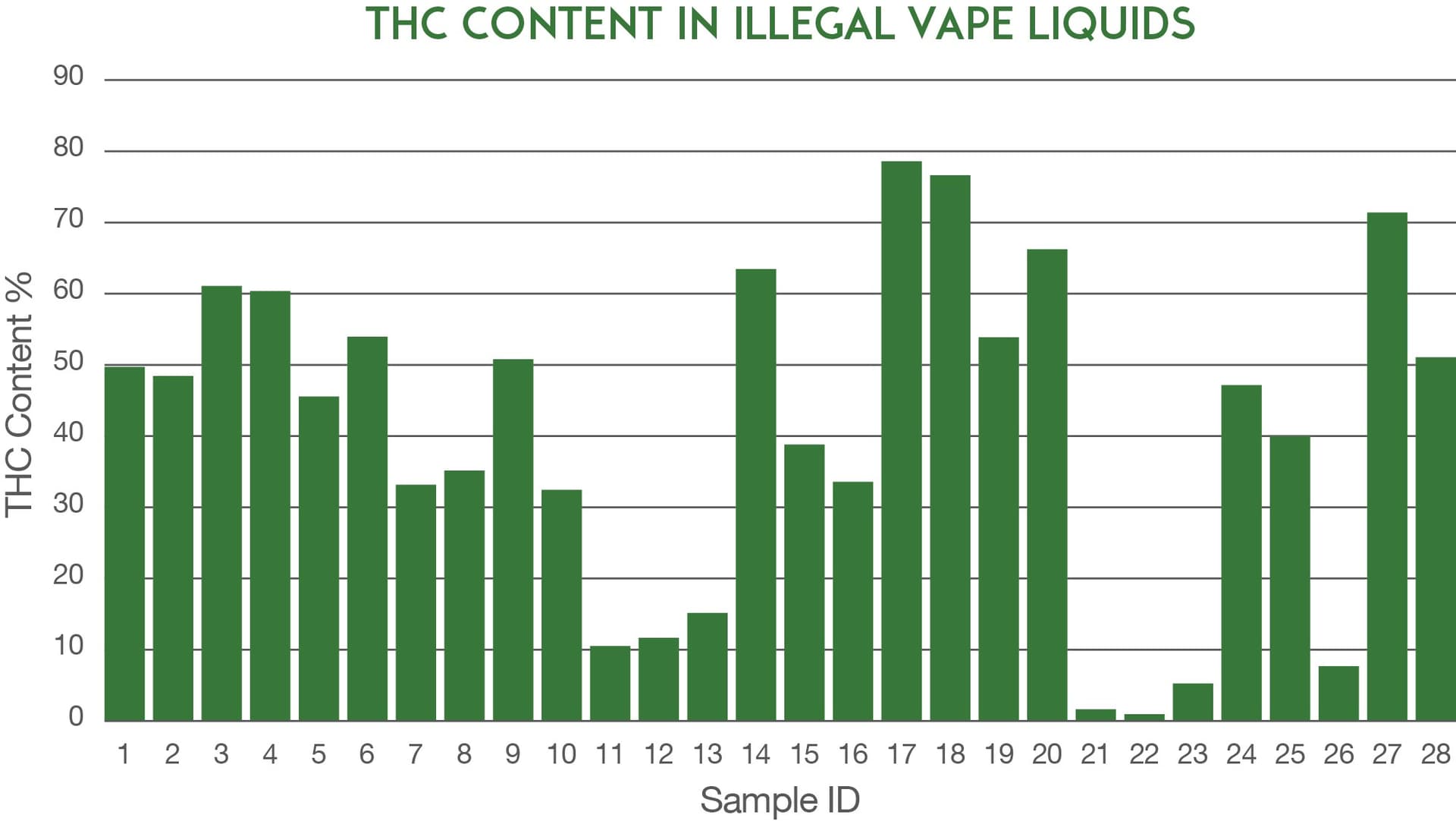 Chart showing varying THC levels in 28 vape samples