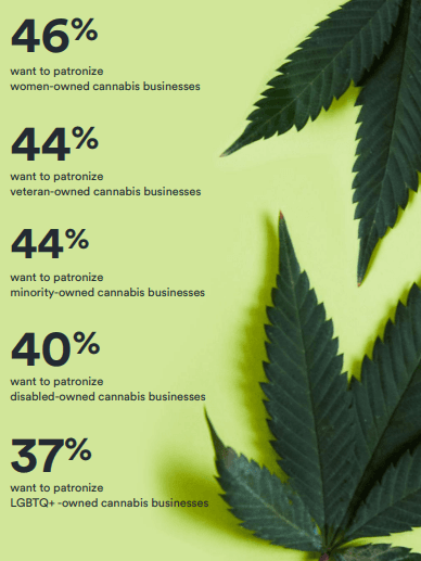 equity in cannabis marketplace
