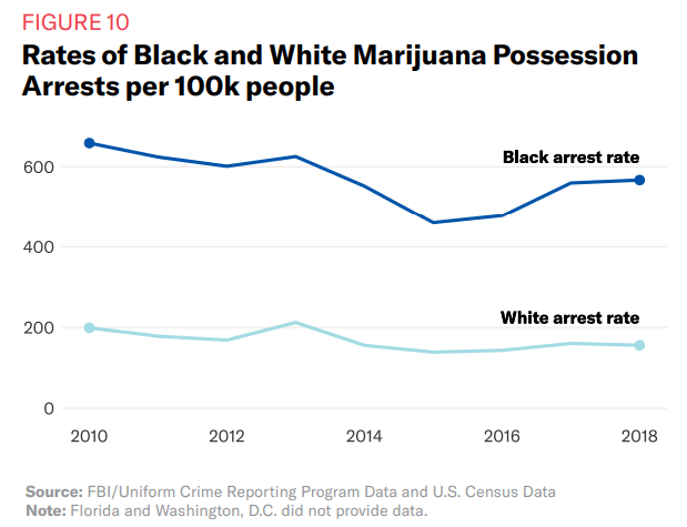 ACLU chart marijuana arrest rate