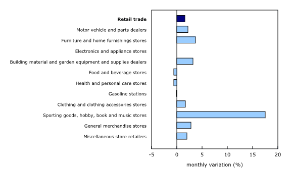Canadian cannabis sales rise 3% to 364M in October - other sectors