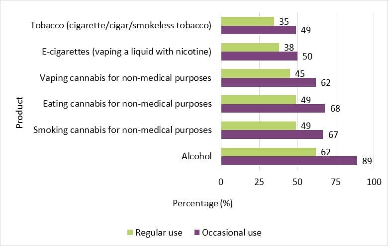 Over half of pot consumers bought legal in 2021 - Health Canada - social acceptability