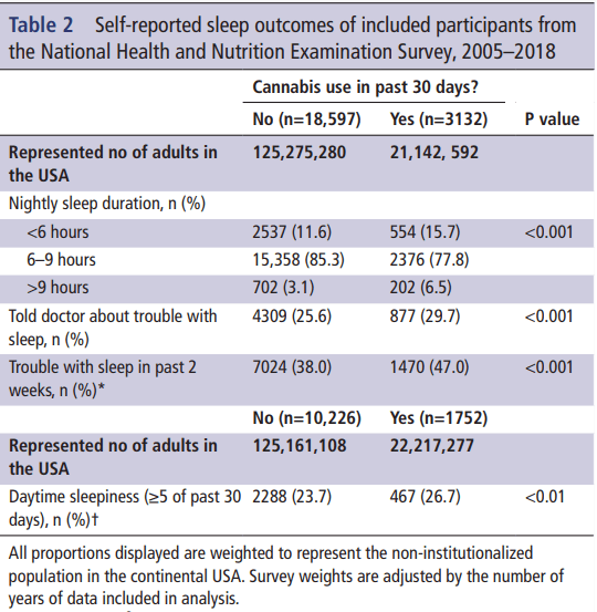 Recent cannabis use sleep study