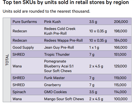 Top 10 SKUs by units sold in Ontario