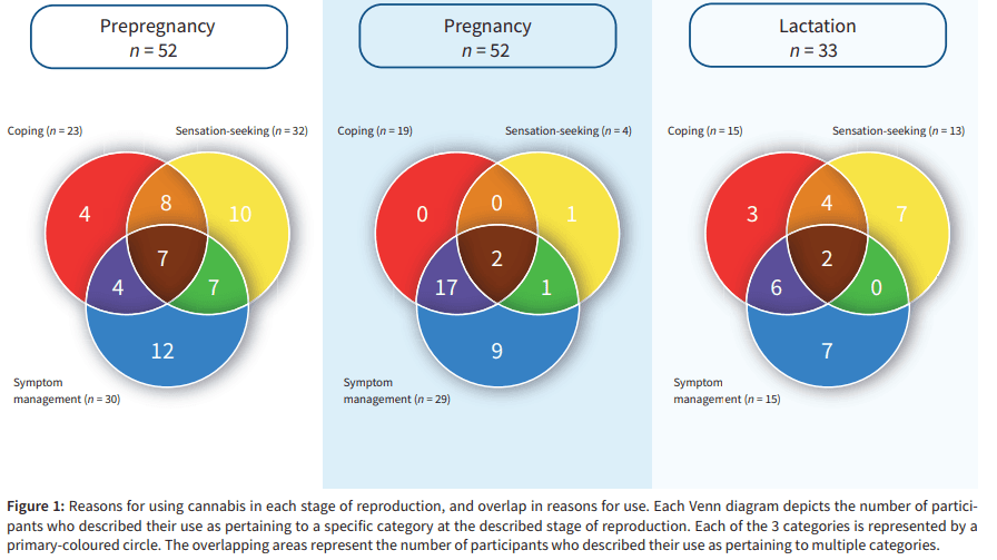 reasons for cannabis use in reproduction stages