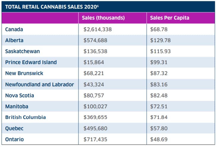 BC Chamber of Commerce calls to cut red tape for cannabis industry - sales by province