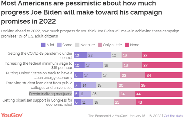 Chart showing that for the most part, Americans are pessimistic the Biden administration fulfilling promises
