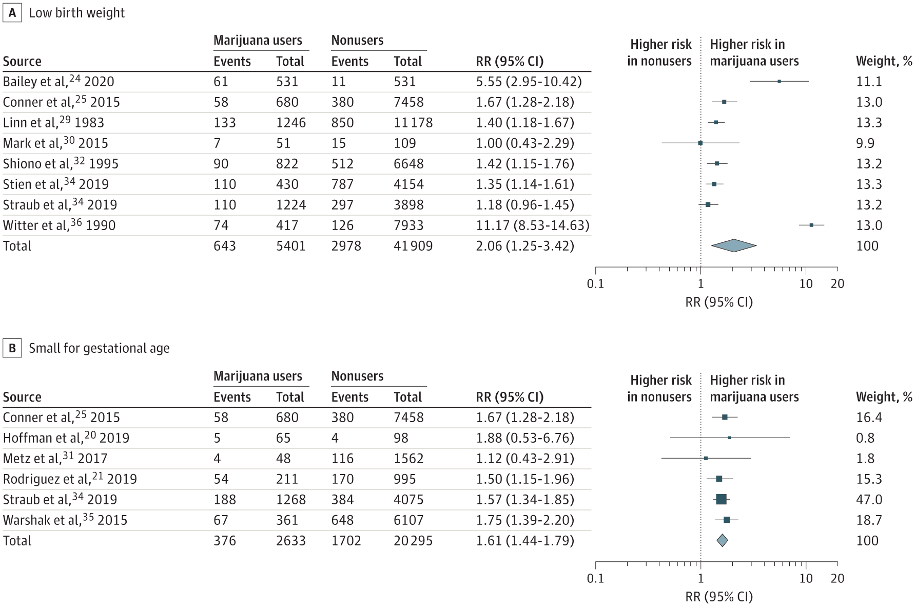 Chart detailing the studies used in the meta analysis