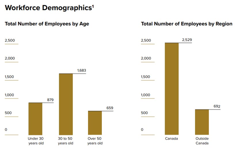 Canopy scant on equity metrics in first ESG report - employee demographics -
