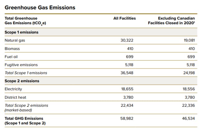 Canopy scant on equity metrics in first ESG report - greenhouse emissions
