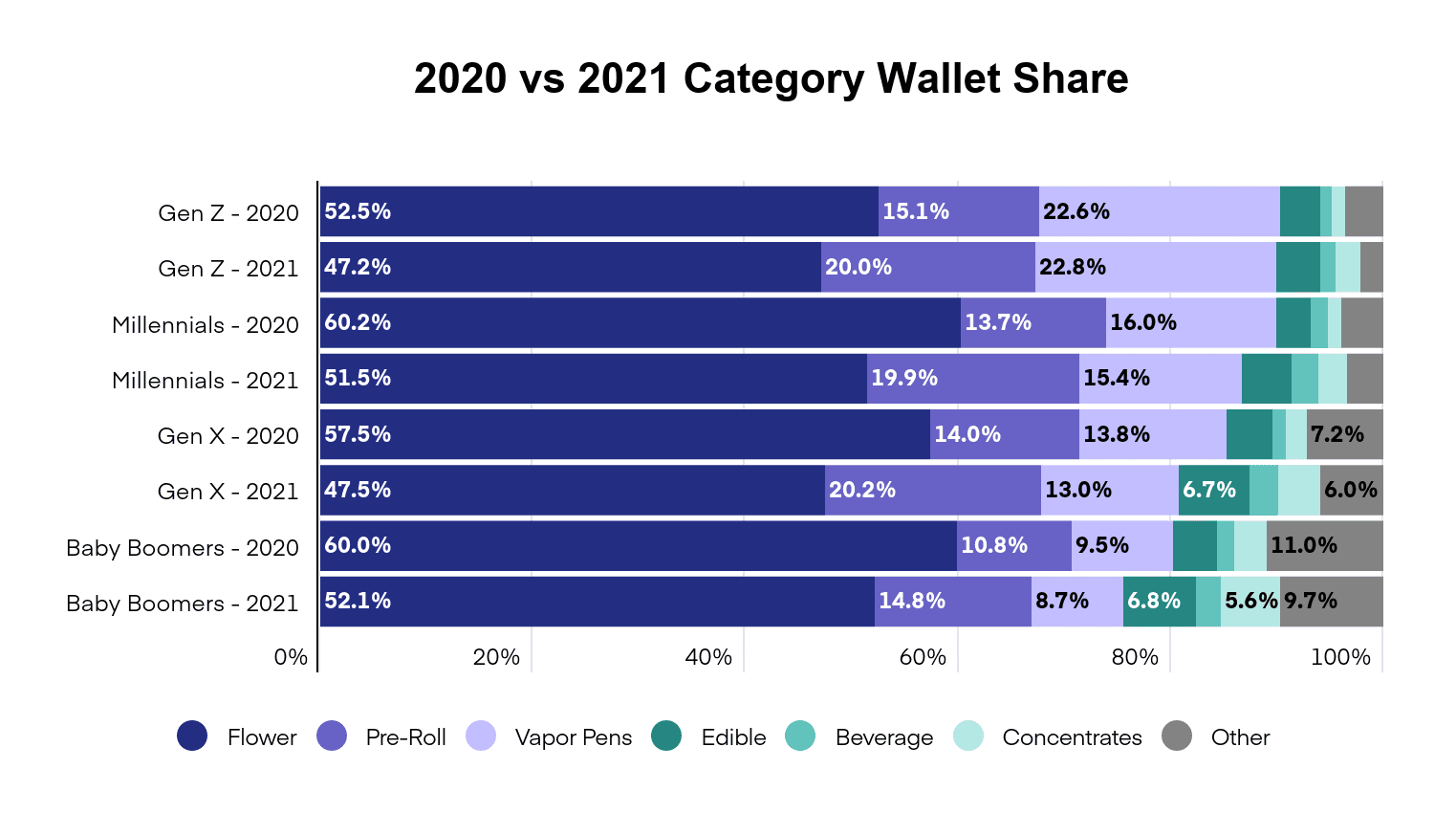 Flower and pre-rolls' wallet share up in Ontario but less than other markets - Headset - category wallet share