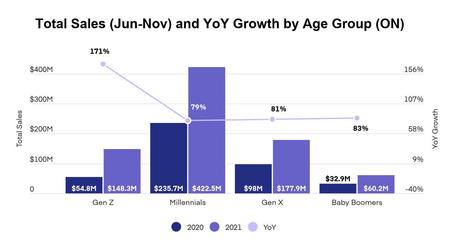 Flower and pre-rolls' wallet share up in Ontario but less than other markets - Headset - overall growth by age