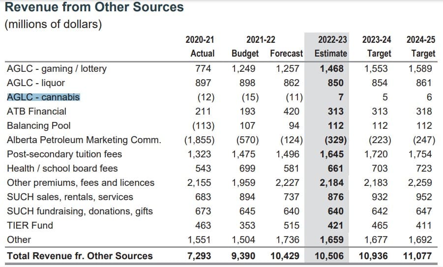 AGLC chart showing Revenue from Other Sources, including cannabis