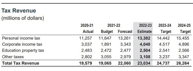 Alberta government's tax revenue chart showing increase in other category
