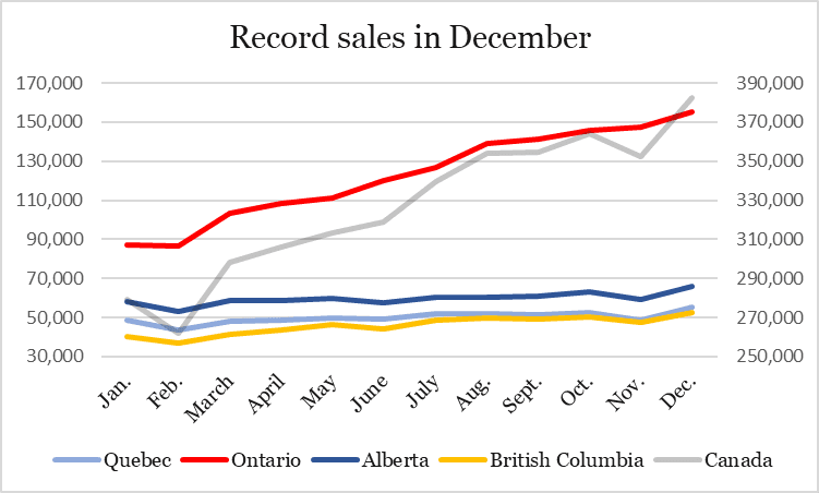 Canadian cannabis sales spike 9% to record $382.4M in December - chart