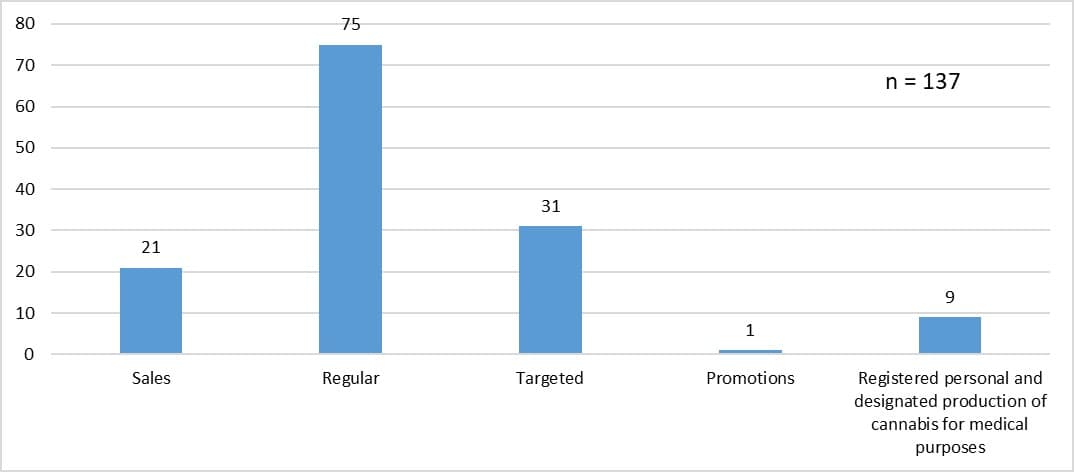 Figure 2. Number of inspections conducted by inspection type under the Cannabis Act and its Regulations (October 17, 2018 to March 31, 2019)