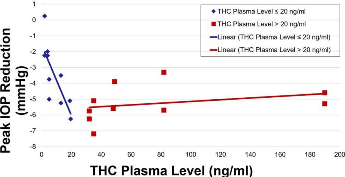 Inhaled cannabis could treat ocular hypertension, glaucoma - study -- chart pressure reduction