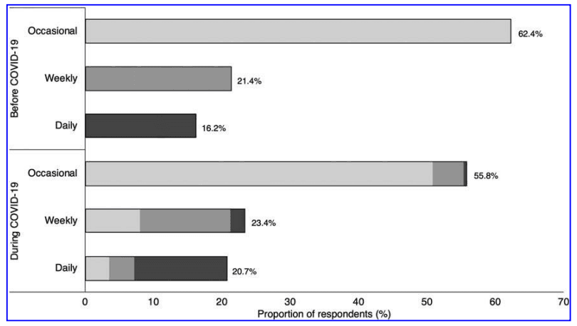 Bar graph showing frequency of cannabis use increased slightly during the pandemic