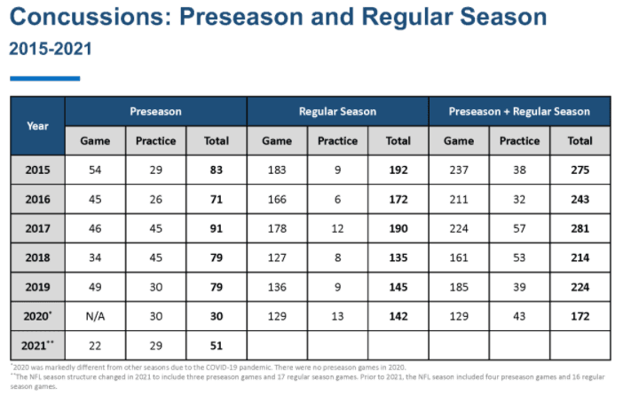 NFL concussions data 2015 to 2021