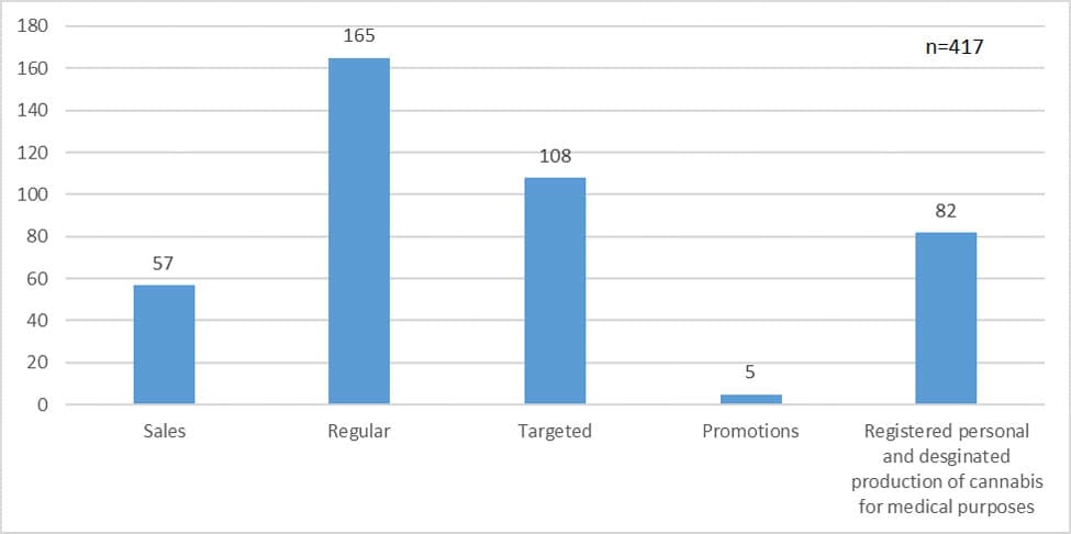 Number of cannabis inspections under Cannabis Act