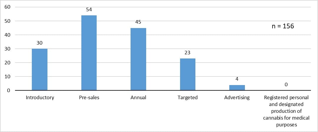 Number of inspections conducted by inspection type under CDSA and ACMPR (April 1, 2018 to October 16, 2018)