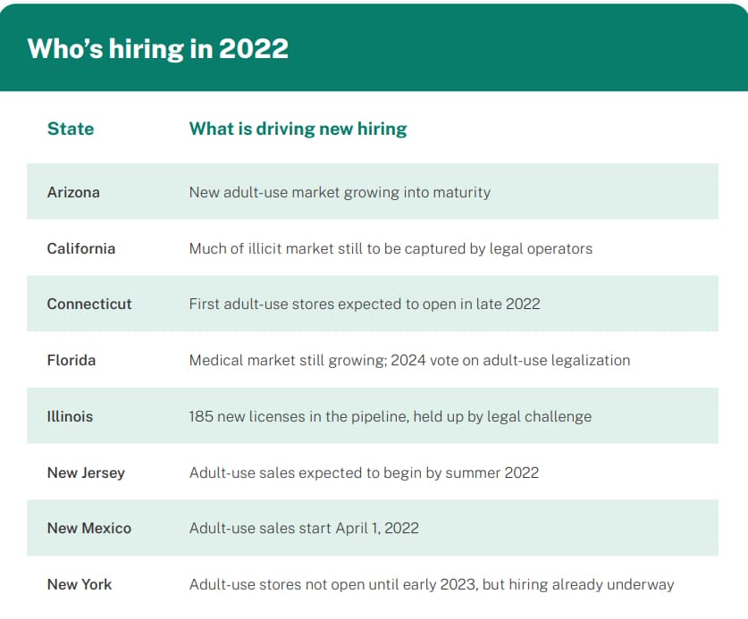 US cannabis industry added 107,000 new jobs in 2021 - Leafly report - states chart