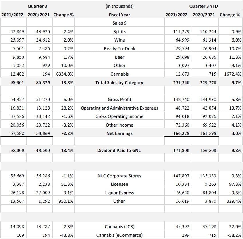 NLC Q3 chart of sales comparing year to year changes