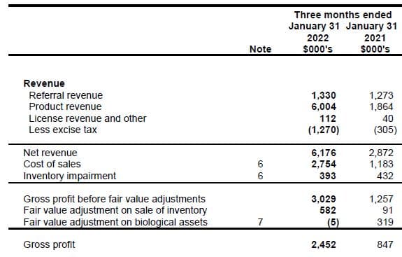 Canada House ups Q3 revenue by 21% to $6.2M2