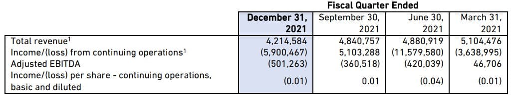 Choom summary of quarterly results dating back to March 2021